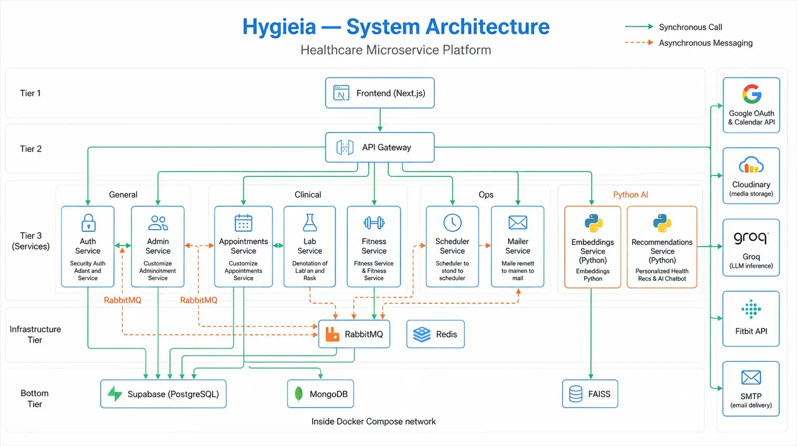 Hygieia Microservices Architecture